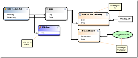 dataflow